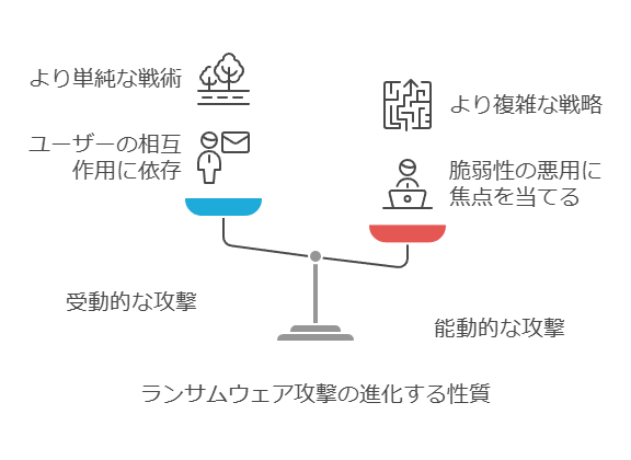 ランサムウェアの感染経路