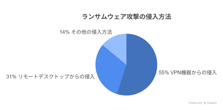 ランサムウェア攻撃の侵入方法の割合