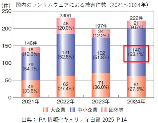 IPA ランサムウェアの割合2025