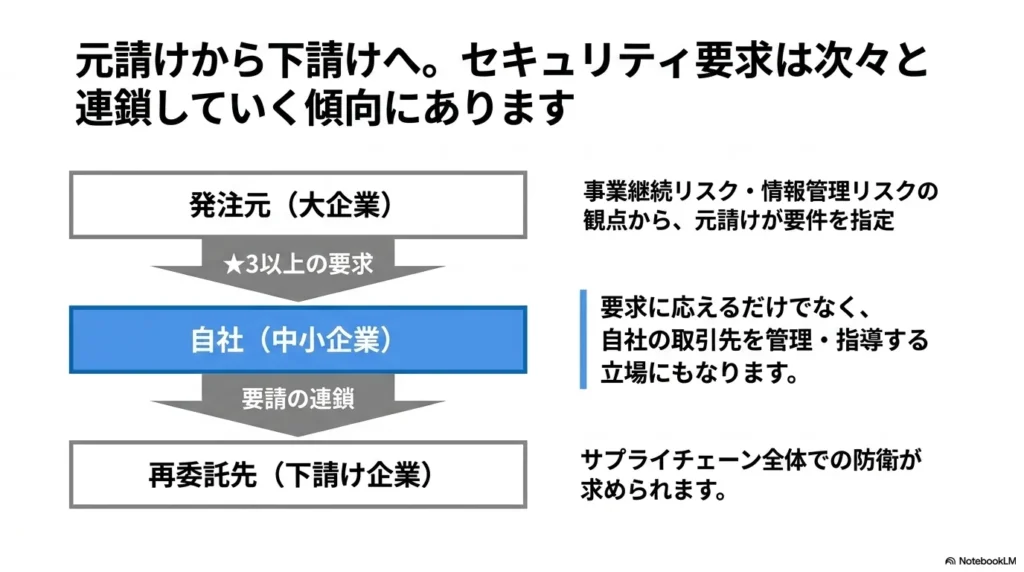 セキュリティ対策評価制度の連鎖