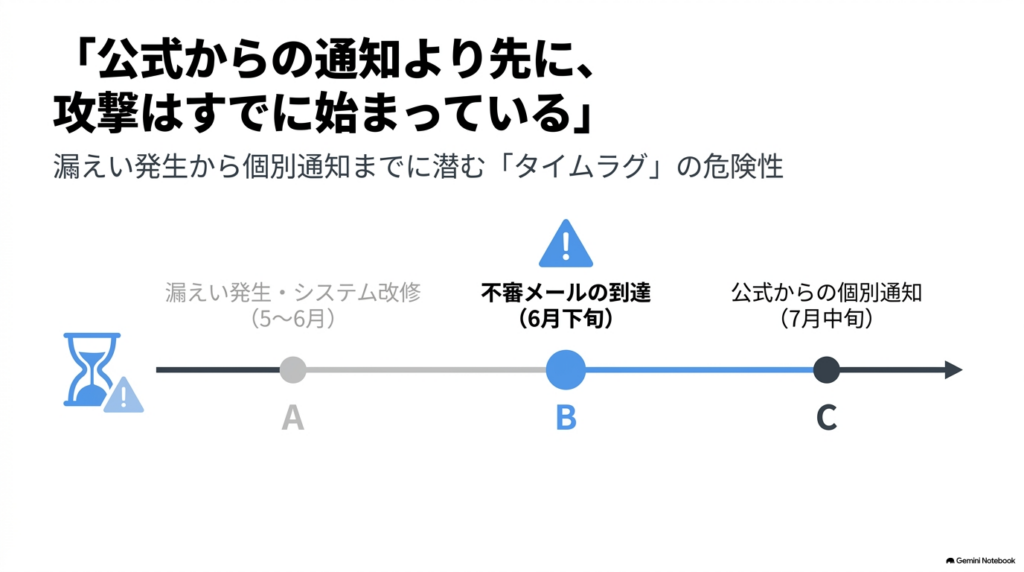 通知が届く前に、不審メールが来ている可能性もある